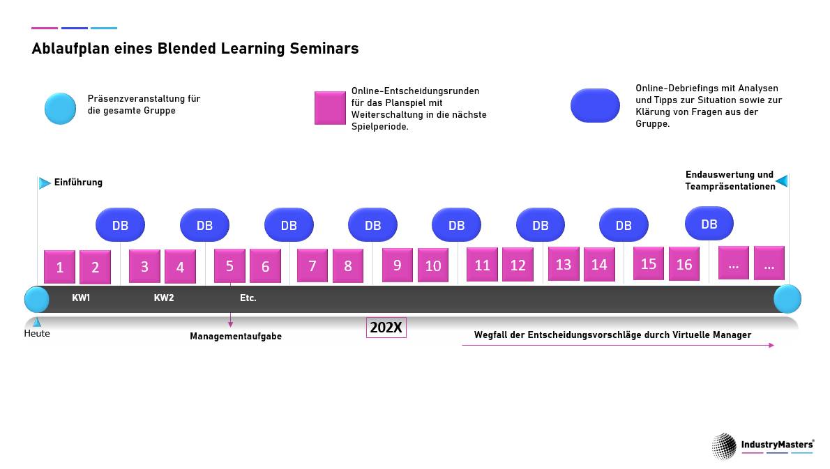 Ablaufplan eines Blended Learning Seminars